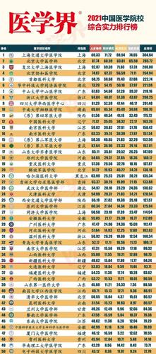 全球顶尖大学临床医学专业最新排行及竞争趋势分析