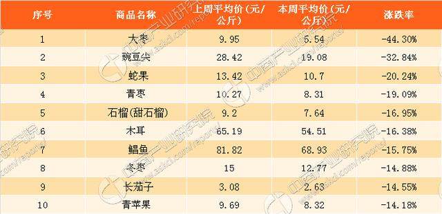 最新国内农产品价格概览及动态分析