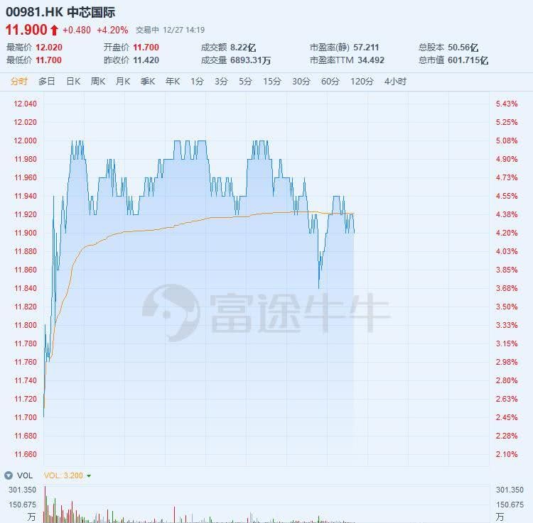 中芯国际最新股价动态与对市场影响的分析