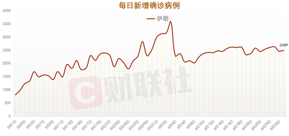 伊郎疫情最新累计确诊数及影响分析