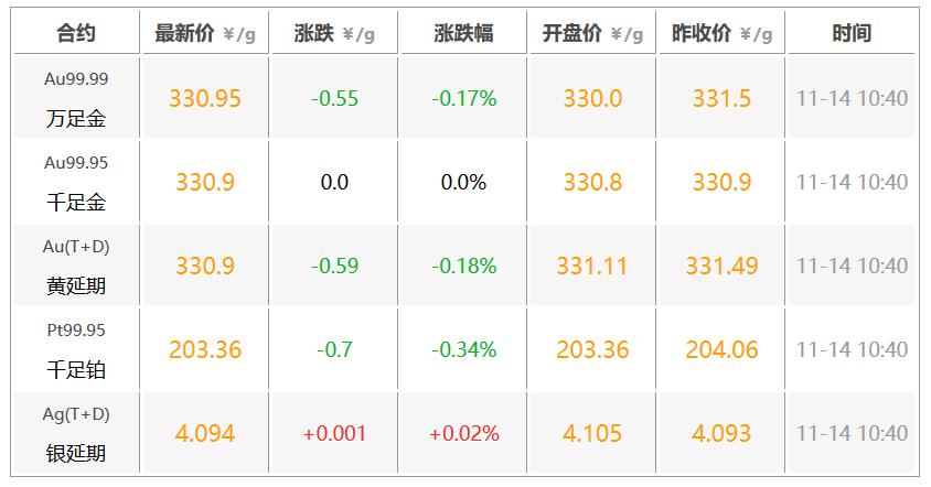 今日金价行情最新价格表及分析概览