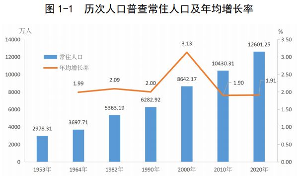 全国最新人口普查情况分析与解读