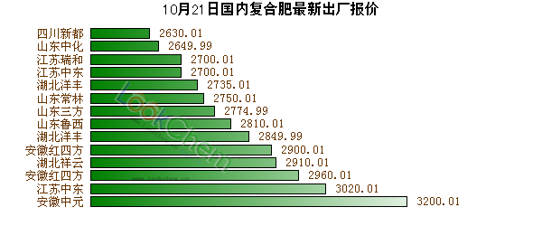 最新化肥价格动态及其对农业的影响