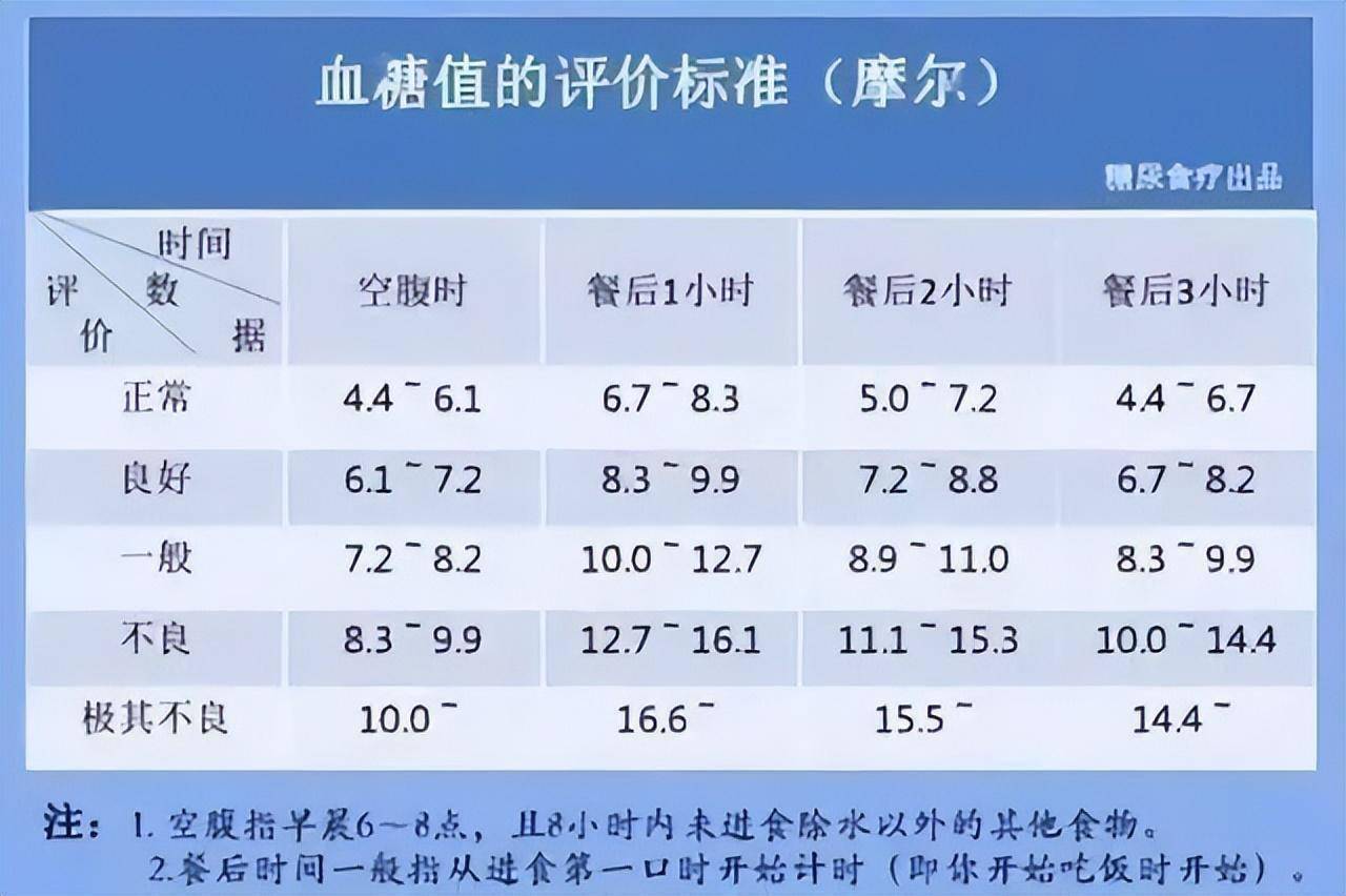 血糖最新标准及其对人体健康的影响