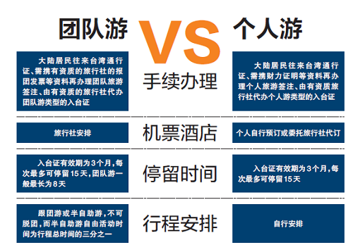 台湾自由行条件最新解析