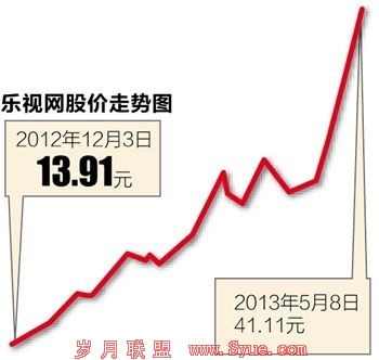 乐视最新股价动态与市场影响深度解析