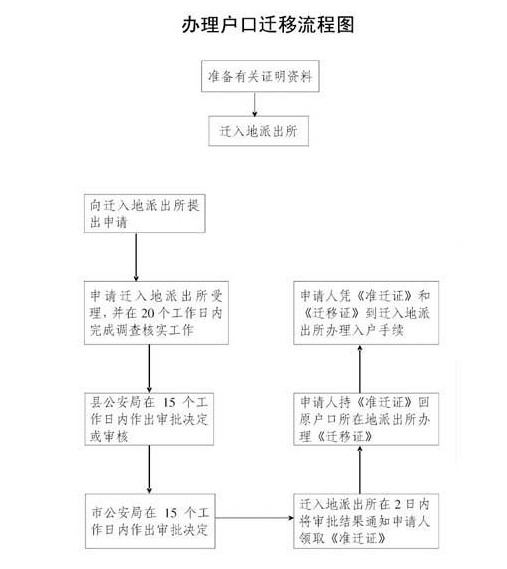 昆明户口迁入最新流程解析