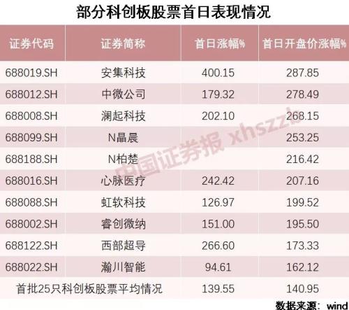 科创板上市新股最新规定及其市场影响分析