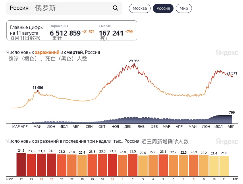 俄罗斯八月最新疫情动态更新