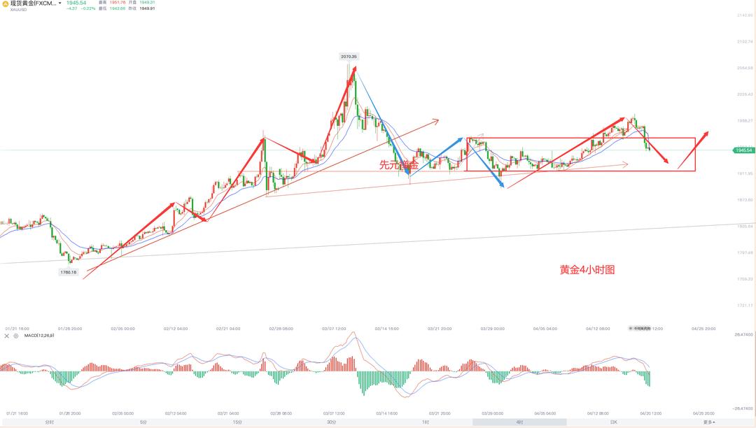 下周一黄金走势最新分析与预测