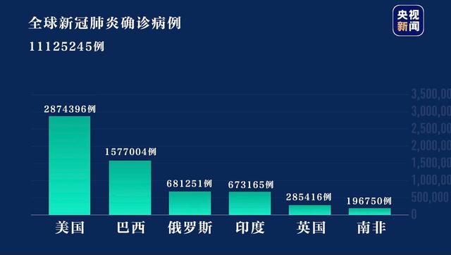 全球最新确诊病例数据报告发布