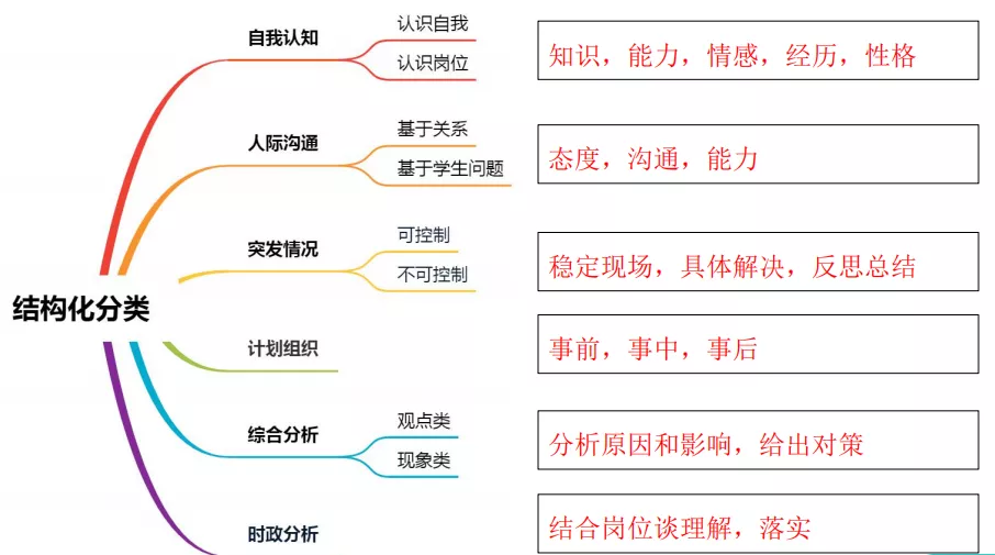 最新教资结构化问题及应对策略解析