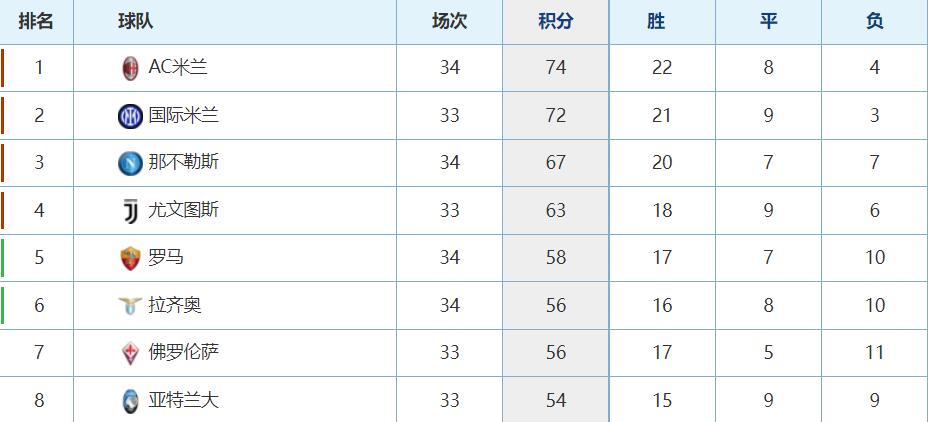 意甲最新积分排名榜，群雄逐鹿，冠军宝座归属成疑！