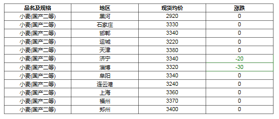 今日小麦价格表行情分析与市场趋势预测