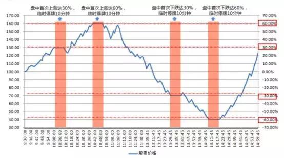 最新股票交易规则概述及解析