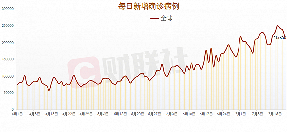 全球新冠最新数据统计概览