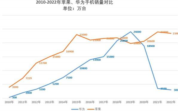 华为最新手机销量探析及市场趋势观察