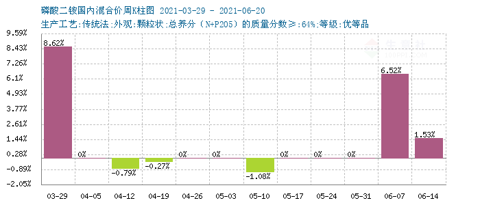 磷酸二铵最新报价及市场动态趋势深度解析